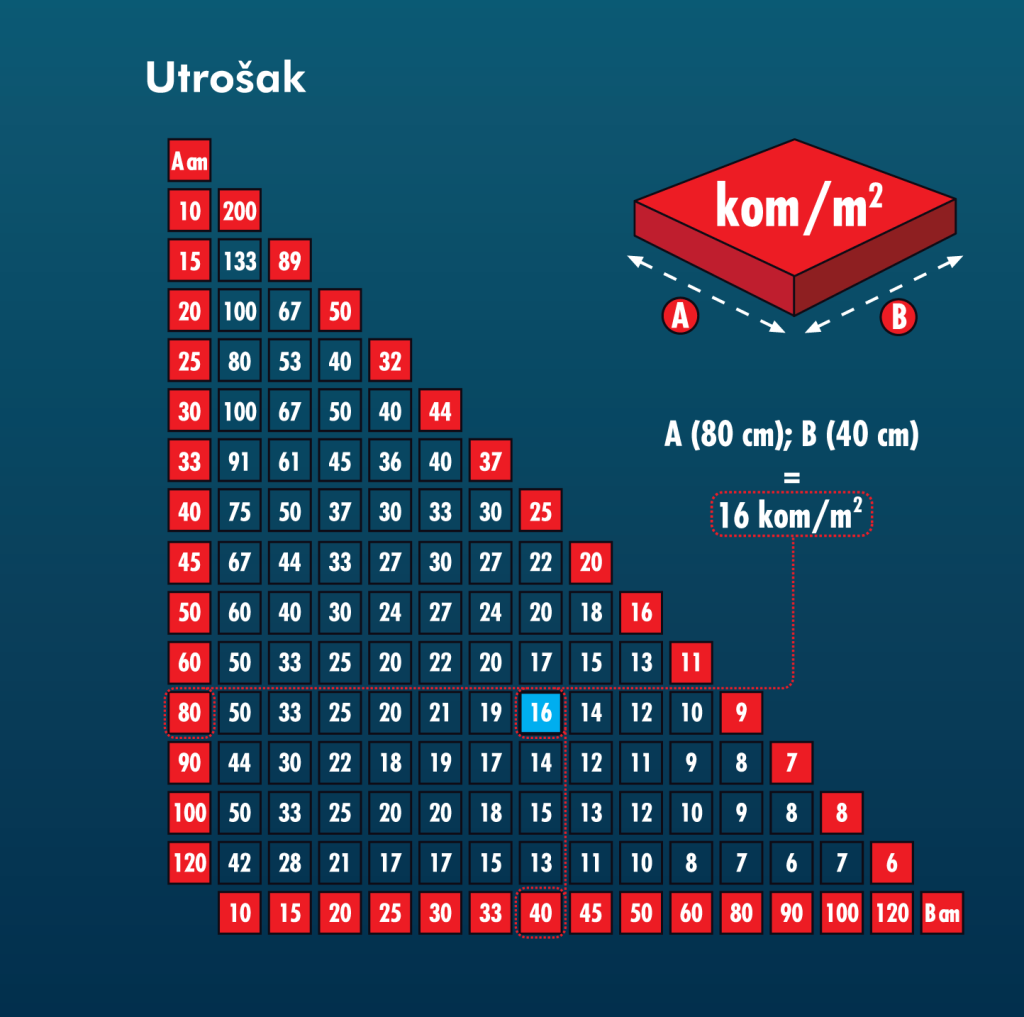 StrongPlast utrošak